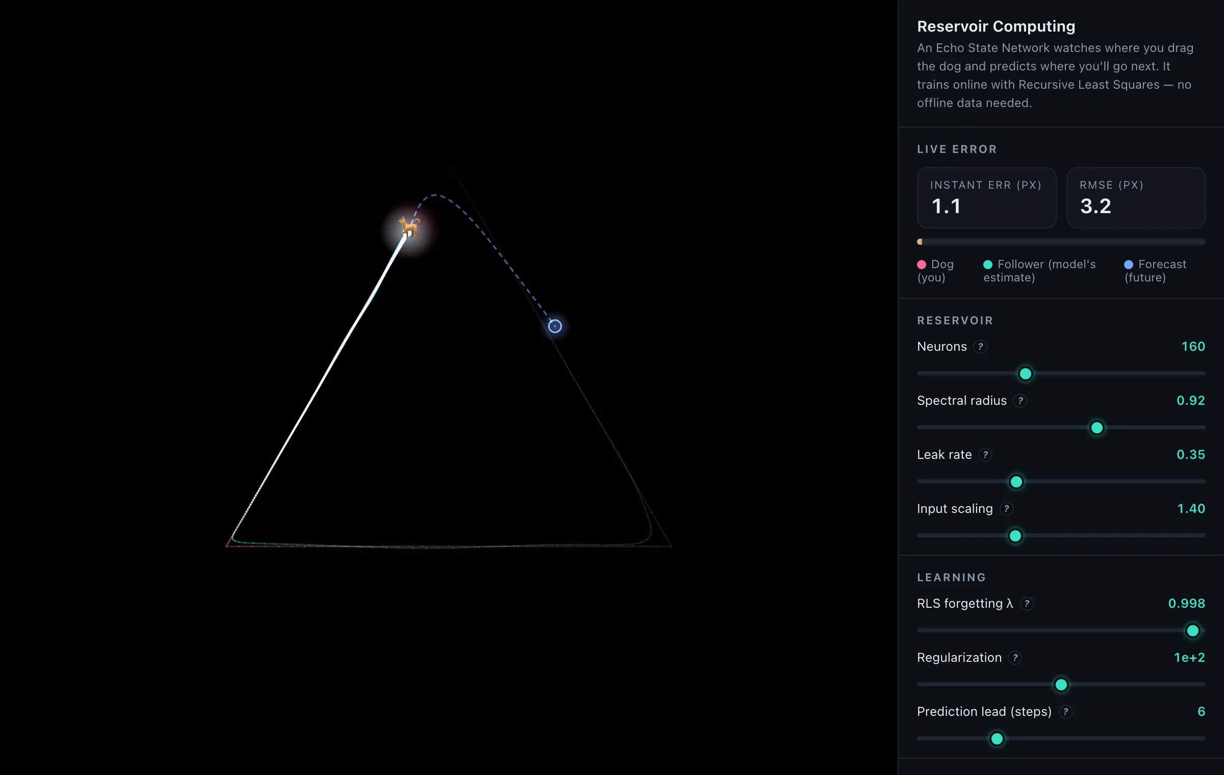 The auto demo tracing a triangular path. The follower's trail sits on top of the dog's, a dashed forecast path runs ahead of both, and the side panel reports an RMSE of a few pixels alongside the reservoir and learning controls.